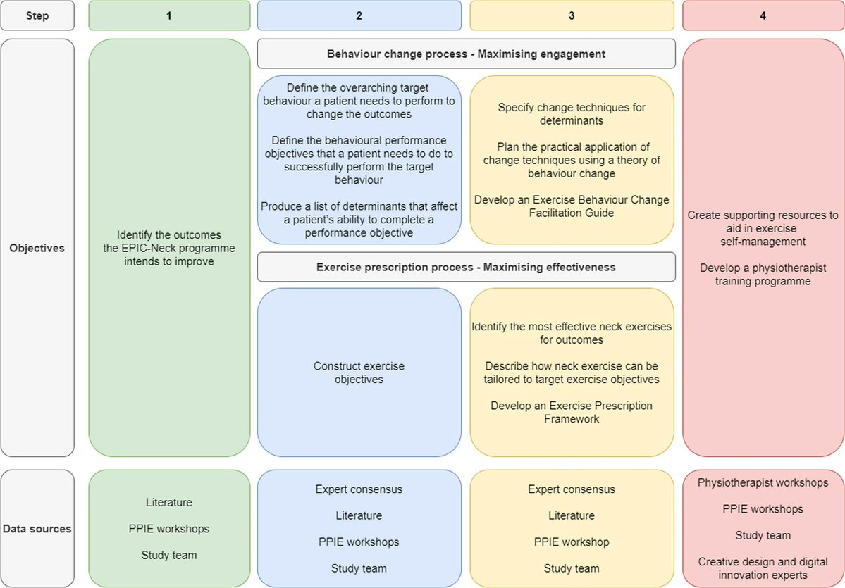 BMC_series's tweet image. This study in #BMCMusculoskeletDisord reported the co-development (with patients and clinicians) of an exercise programme for people with chronic non-specific neck pain. go.sn.pub/8smf33