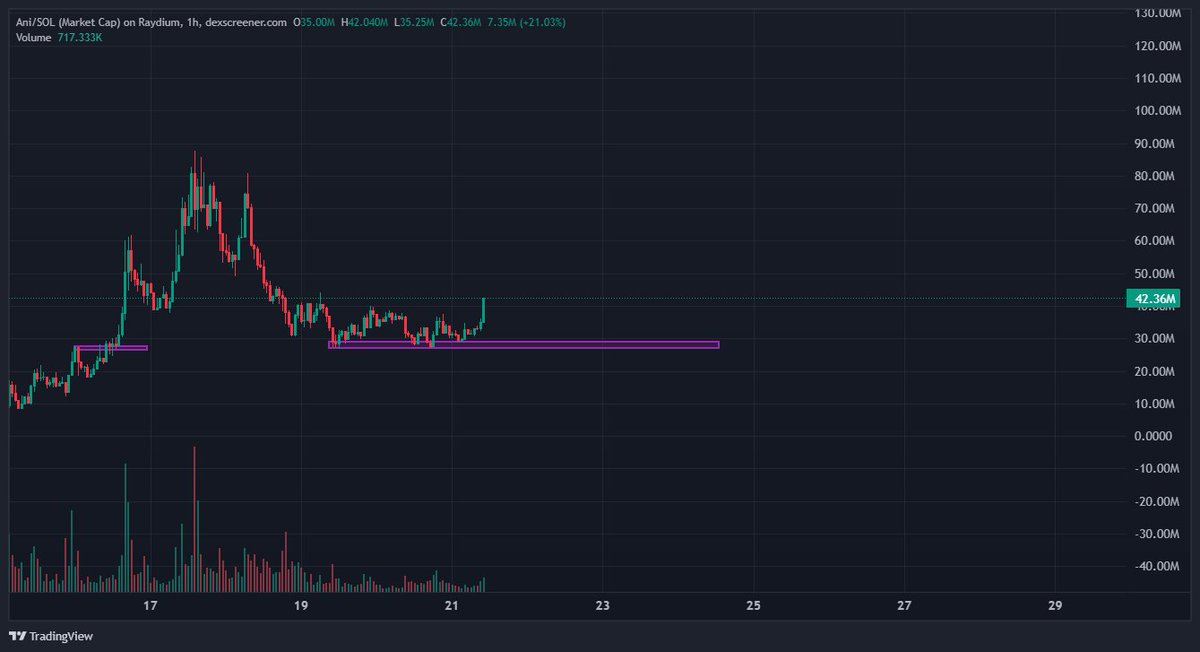 DavidHosts's tweet photo. $ANI Update

Thanks everyone  I took your opinions into account and decided to buy more at the support zone. Now $ANI has hit a $40M market cap. I'm expecting a recovery to $42M, maybe even $60M if things go well.

If you still believe in this project, stick around and let’s keep sharing insights, thoughts, and different perspectives that could help us all.

Quick stats:

- Txns: 36,052

- Volume: $10.4M

- Makers: 5,586