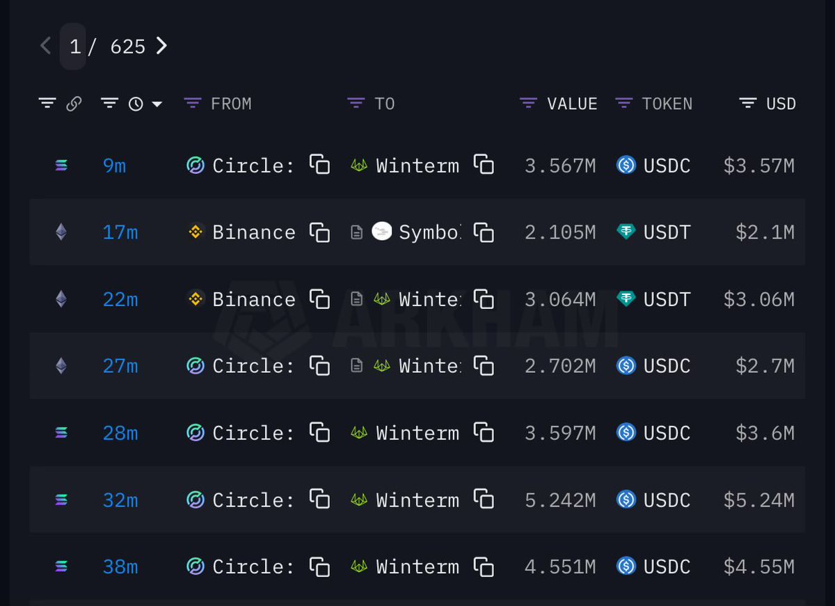 MMUpdate: <a href="/circle/">Circle</a> continues sending $USDC to <a href="/wintermute_t/">Wintermute</a> on <a href="/solana/">Solana</a> every few minutes. 

Understand institutions like instant settlement and near free  transactions too. 

Ethereum is slow and expensive.  Institutions are moving their value on <a href="/solana/">Solana</a> it’s just better. It’s not