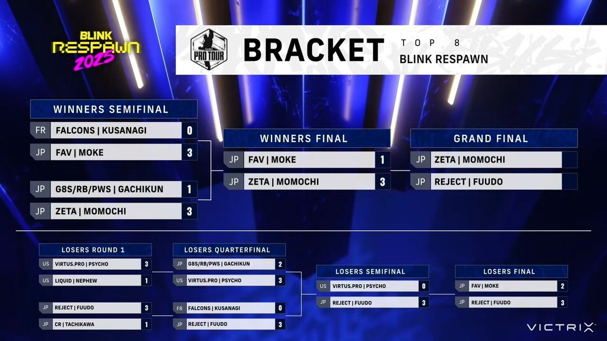 CAPCOM_eSports's tweet image. 🏆CAPCOM Pro Tour 2025 Premier
📍Blink Respawn 2025
3日間ご視聴ありがとうございました✨
優勝はREJECT | FUUDO選手🎇
🎉CC12出場権獲得おめでとうございます🎉
次回は【8/1(金)】EVO2025🔥
今年はどんなドラマが待っているのか✨
#CPT2025 #SF6