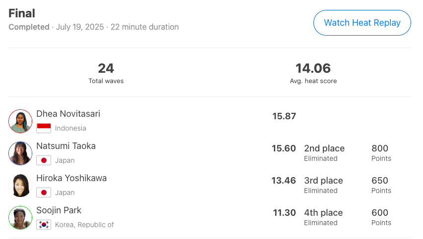 ainurohman's tweet image. Kabar Baik dari Korea Selatan
*Ketut Agus🇮🇩 juara Siheung Korea Open 2025 World Surf League (WSL) Qualifying Series 6000. Ketut, No. 1 dari 96 surfer.
*Dhea Novitasari🇮🇩 juara Siheung Korea Open 2025 WSL Longboard Qualifying Series. Dhea, No. 1 dari 16 surfer, gelar event WSL…