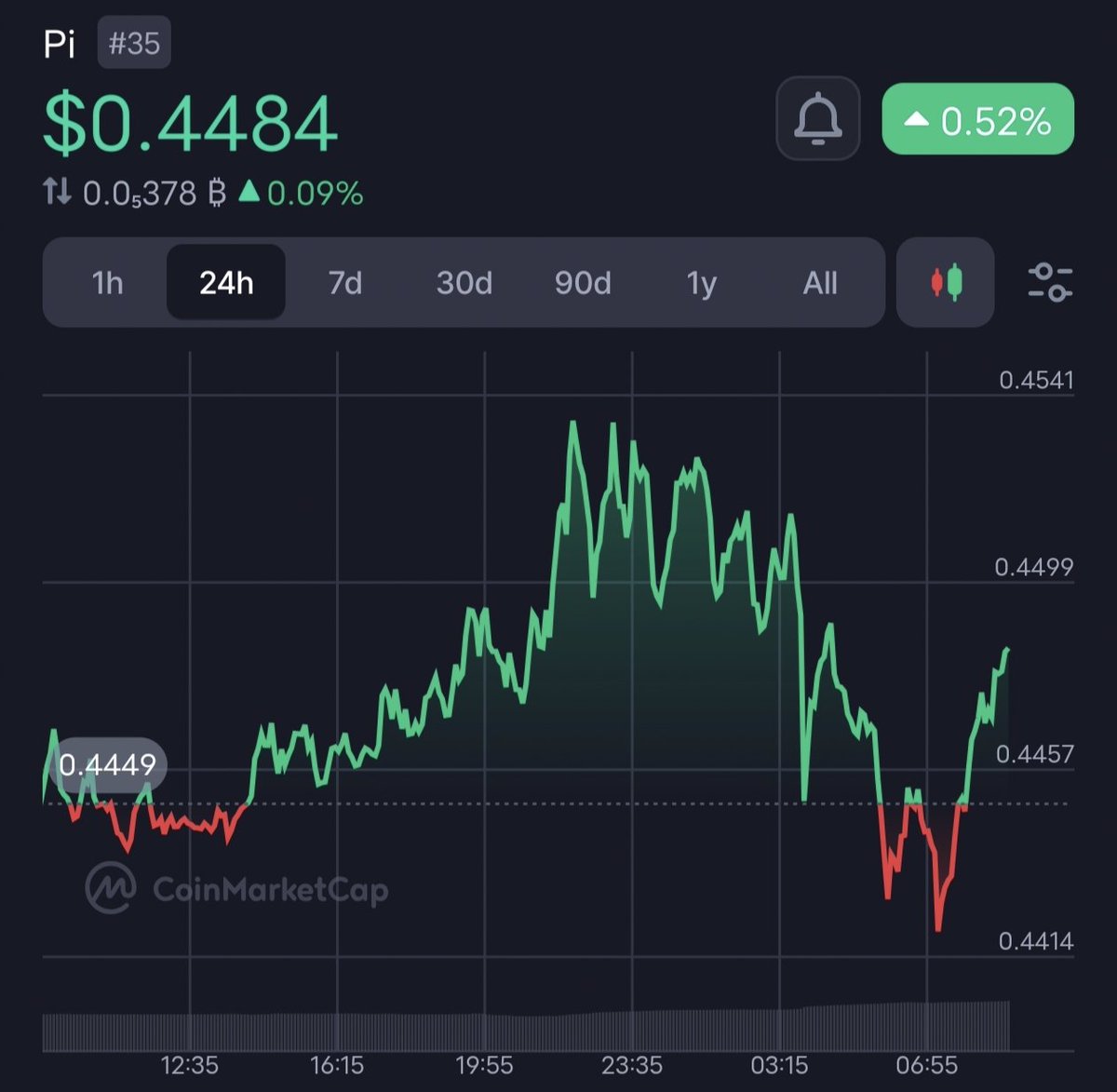 PiNews360's tweet image. 📈 There is no better chance than this!
~$0.44 $Pi

!!!DYOR!!!
#PiNetwork #PiPrice #DYOR #Altseason #CryptoPump #cryptooppurtunity #PiToTheMoon