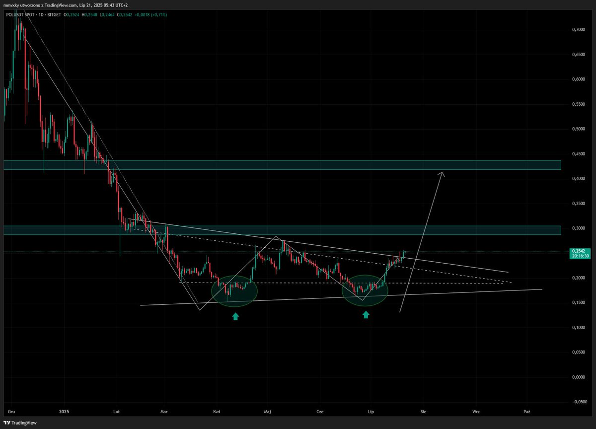 $POL #trading #kryptowaluty 

Jednym z projektów, który zaraz za Ethereum stanowi drugą co do wielkości część mojego portfela jest <a href="/0xPolygon/">Polygon</a>. Projekt jest ze mną od 2021 roku i przez te lata już wielokrotnie słyszałem o tym, że upada i że nigdy nie urośnie tymczasem zagrania
