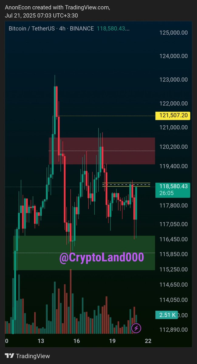 Anon_Econ9's tweet image. تا وقتی که کندل بیتکوین بالای محدوده 121600 کلوز نداده، نمیشه گفت اصلاحش تموم شده.
با این حال، اگه بیتکوین قصد حرکت به سمت این سطح رو داشته باشه و دامیننسش همچنان کاهشی بمونه، آلتکوینها میتونن عملکرد بهمراتب بهتری نشون بدن.
#BTC
#Bitcoin
#Crypto
#بیتکوین
#کریپتو
