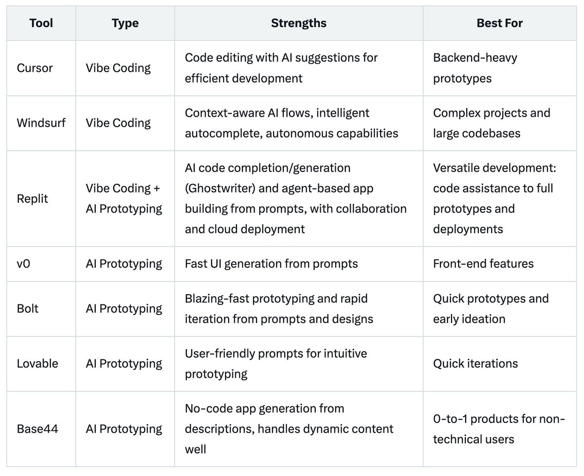 When to use each vibe coding/ AI prototyping tool: