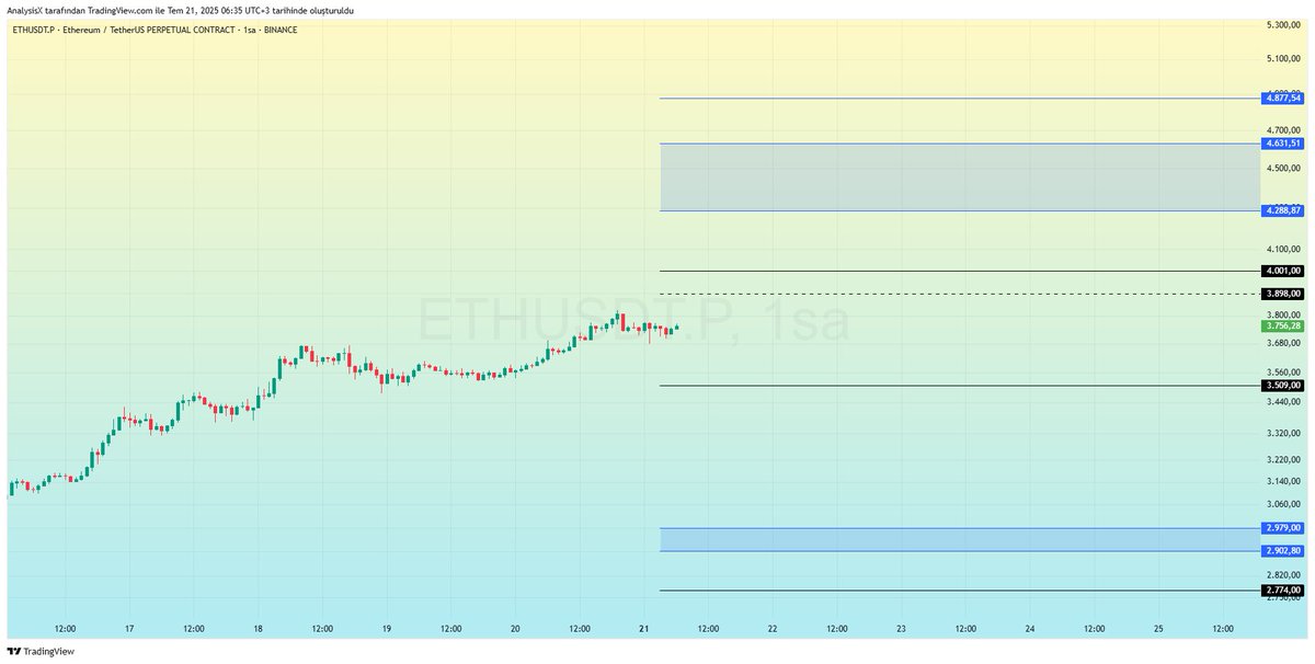 #BTC - #ETH 30. Hafta Analizleri

➖ Fırtına öncesi sessizlik haftasındayız. 30 Temmuz FED ve GSYH, 1 Ağustos TDI ve Trump Vergi yaptırımlarının ertelenme süresinin tamamlanması gibi kritik verilerle aşırı yoğun geçecek 31. haftadan önce veri akışı bakımından son derece sakin bir