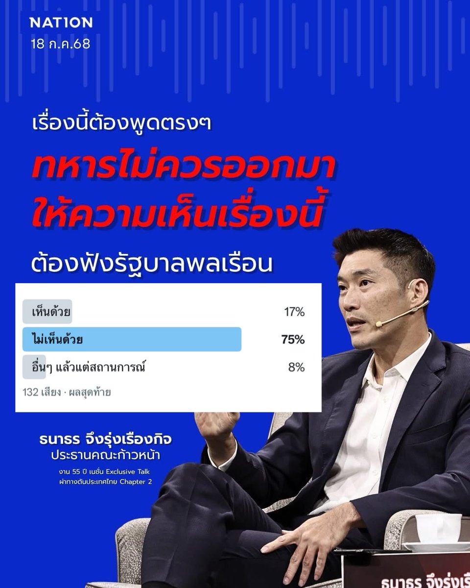 Skyboyz15's tweet photo. 😤 ผลโพล ไม่เห็นด้วย กับ “ธนาธร จึงรุ่งเรืองกิจ” ที่ติงทหาร ไม่ควรออกมาให้ความเห็น ไทย-กัมพูชา ต้องฟังรัฐบาล สูงถึง 75% ‼️
#ธนาธรจึงรุ่งเรืองกิจ #ธนาธร #ทหาร
#พรรคประชาชน #ทหารไทย #กองทัพบก https://t.co/8flfwevKVE
