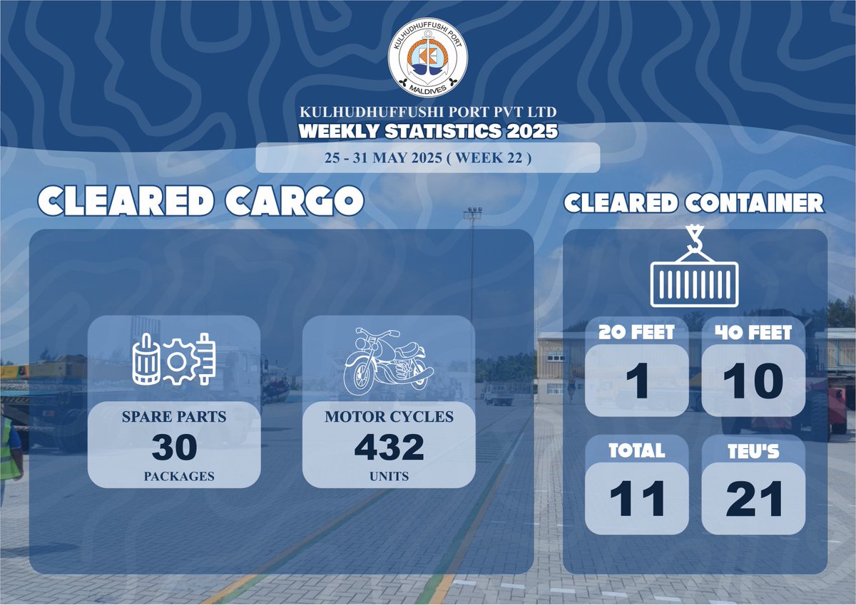 Weekly statistics of Cleared Cargo and Containers Cleared from 25 May 2025 to 31 May 2025 (Week 22)
