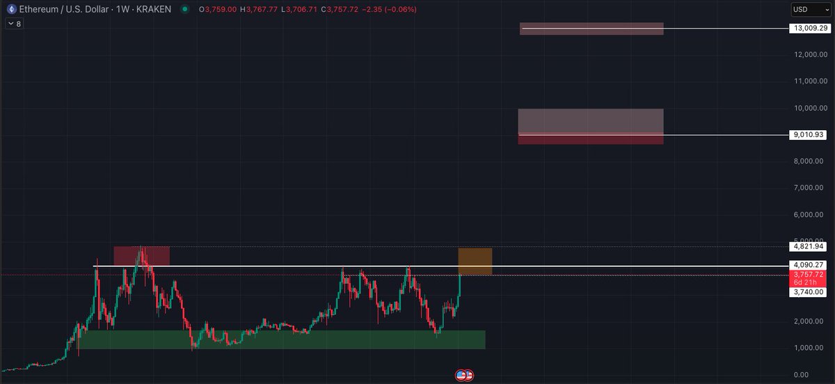 🚨ALVOS PARA $ETH NESTE CICLO

Postei aqui neste outro post sobre $BTC: x.com/mentalhedgebr/…

Sobre $ETH minha visão é que projeta:
- cenário base $9k (sem estranhar esticar até $10k por ser número redondo que atrai).
- cenário de euforia vejo chegar em $ 13k

Preciso repetir: