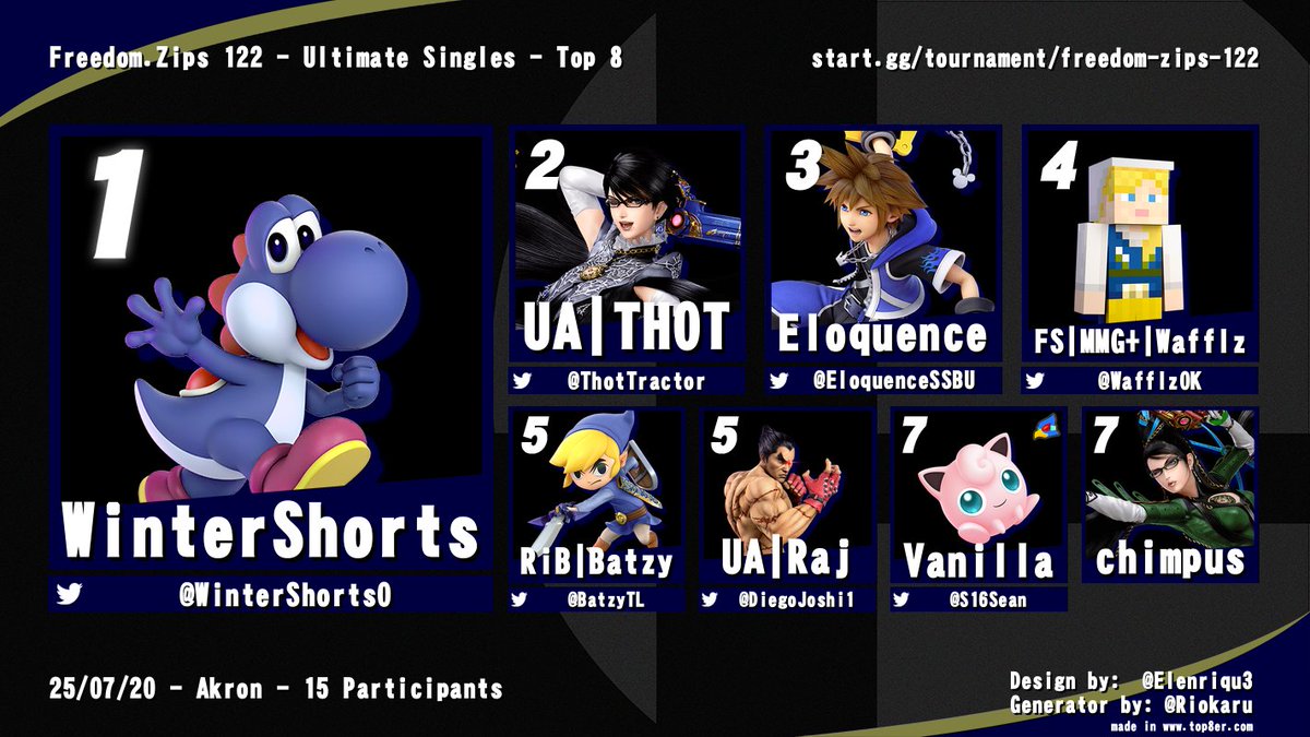 Congrats to Top 8 for Freedom.Zips 122!!

<a href="/WinterShorts0/">WinterShorts</a> 
@ThotTractor 
<a href="/EloquenceSSBU/">Bee 🐝</a> 
<a href="/WafflzOK/">Wafflz</a> 
<a href="/BatzyTL/">RiB | Batzy</a> 
<a href="/DiegoJoshi1/">Neeraj Joshi</a> 
<a href="/S16Sean/">VanillaJP</a> 
Chimpus