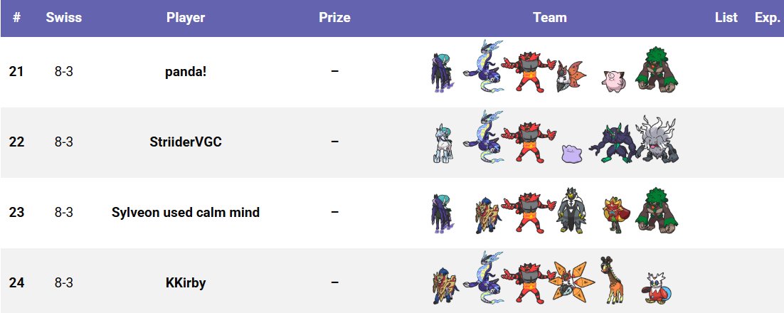 ended up getting 24th/672 in my first ever vgc tournament i was the highest placing person with iron bundle and brian moth yippeeee