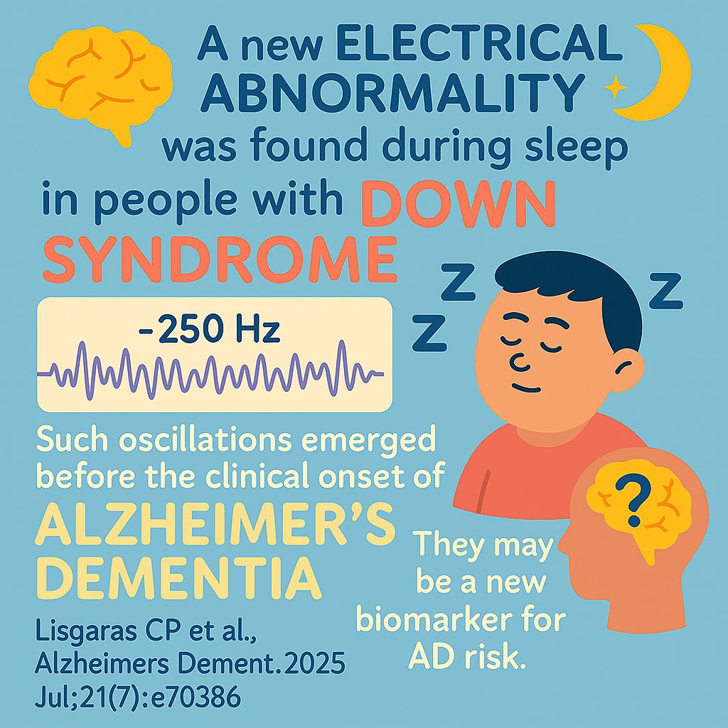 SleepPIA's tweet image. 🧠 New research alert!
@Chris_Lisgaras
and team found a novel electrical abnormality during sleep in people with Down syndrome—high-frequency oscillations (>250 Hz) on scalp EEG. These may predict Alzheimer's dementia before symptoms appear. 📷 PMID: 40642994