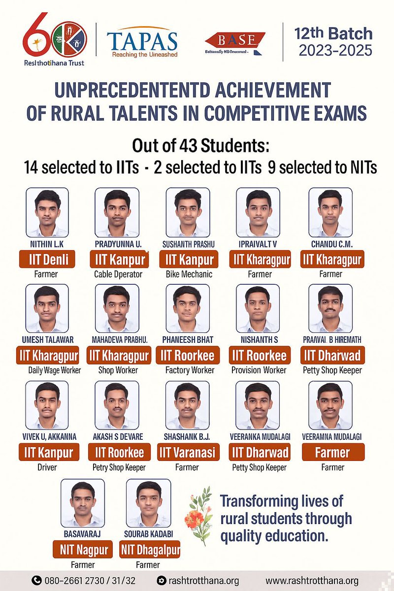 TAPAS, an Educational Project for empowering Underprivileged Students from rural areas, by Rashtrotthana Parishat , an organization inspired by RSS, marks a significant achievement in 2025 Batch Results:
- 14 students placed in IITs
- 2 students enrolled in IIITs
- 9 students