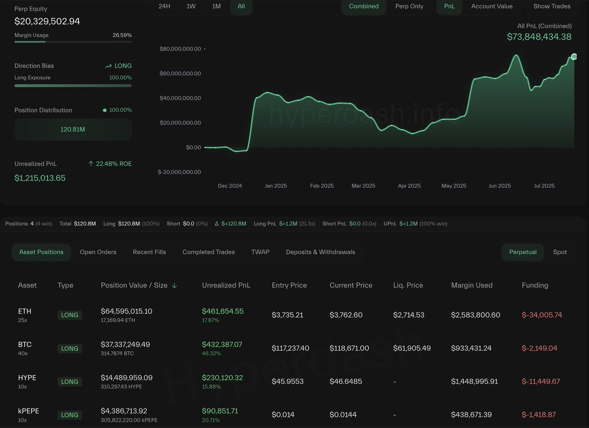 spotonchain's tweet image. A smart whale with $73.85M in profits on #Hyperliquid is placing big long bets:
• $BTC (40x), $ETH (25x), $HYPE (10x), and $PEPE (10x) — all max-leverage longs.
• Current position size: $120.8M
• Unrealized P&L: +$1.17M
The whale is also a major $HYPE holder, sitting on…