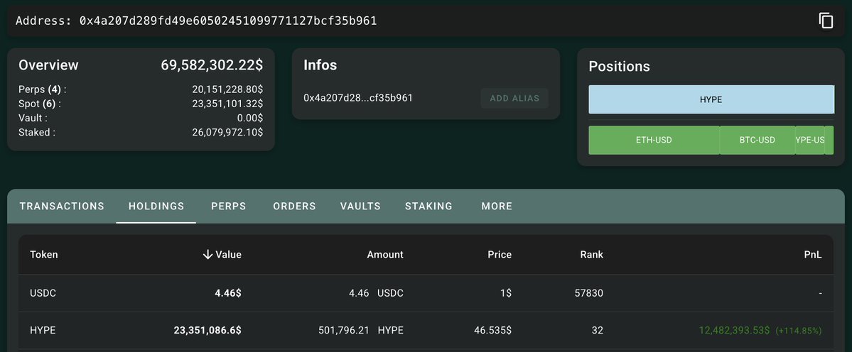 spotonchain's tweet image. A smart whale with $73.85M in profits on #Hyperliquid is placing big long bets:
• $BTC (40x), $ETH (25x), $HYPE (10x), and $PEPE (10x) — all max-leverage longs.
• Current position size: $120.8M
• Unrealized P&L: +$1.17M
The whale is also a major $HYPE holder, sitting on…