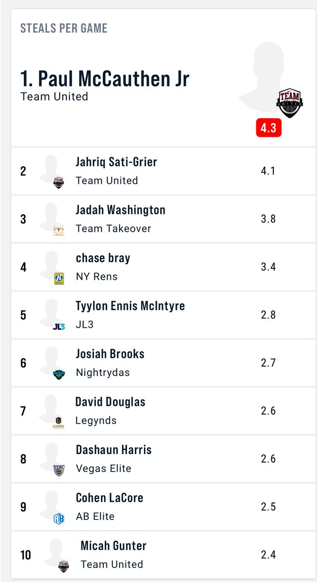 Jadah_Wash's tweet photo. Top 10 in 4 Peach Jam categories (15s) #workuntil
#PG #Defense #Disruptor https://t.co/XiINKxe8i1