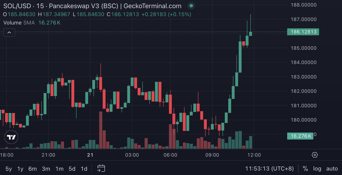🚨 BREAKING: "La bellezza della candela di $SOL"