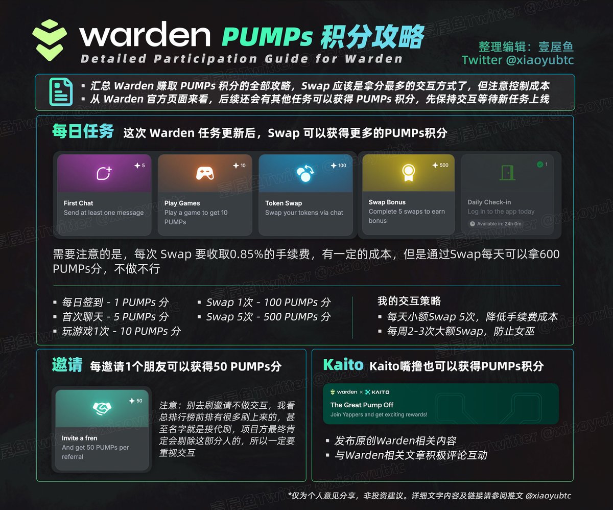xiaoyubtc's tweet image. Warden PUMPs积分攻略
兄弟们,Warden @wardenprotocol 任务更新了,可以看得出来这次是把 Swap 的权重提升了,我研究了一下,目前可以通过每日任务、邀请、Kaito获得PUMPs积分
但这其中还是有挺多需要注意的细节,我全部汇总一下,兄弟们可以抄抄作业
▰▰▰▰▰▰▰▰▰▰
★|每日任务
▰…