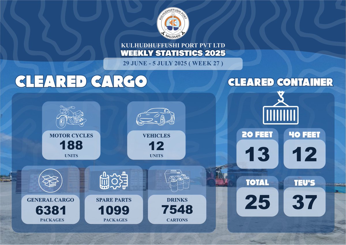 Weekly statistics of Cleared Cargo and Containers Cleared from 29 June 2025 to 05 July 2025 (Week 27)