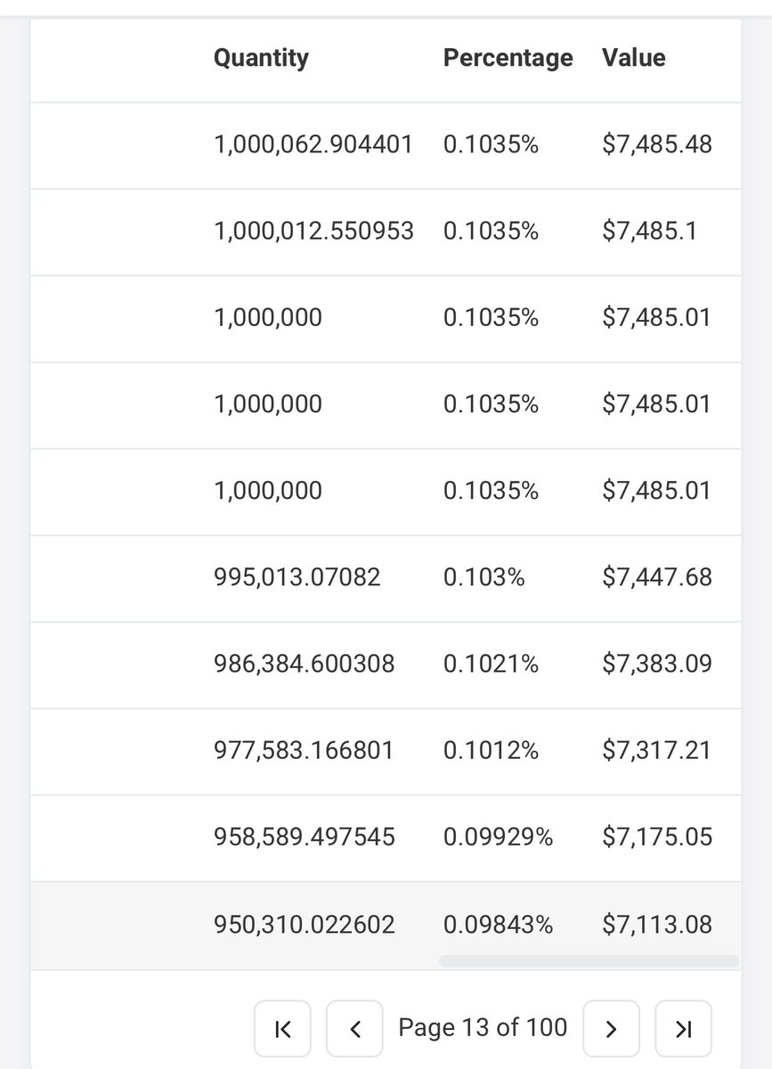 aidenfknrich's tweet image. 1,000,000 $Mother tokens costs $7485 currently.
1/965th of the total supply.
1/98 of tokens available in liquidity pool.
There are 105 non exchange wallets with 1,000,000 $mother or more.
