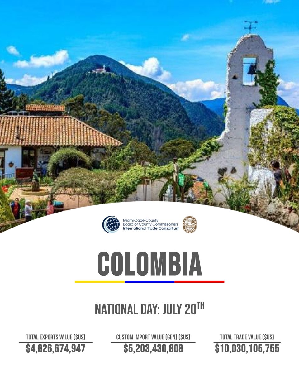 MiamiDadeITC's tweet image. 🇨🇴 Happy National Day to #Colombia!
ITC proudly celebrates Colombia—Miami’s #2 trading partner, with over $10B in trade in FY 2024.
We value our strong ties through @SisterCitiesInt and @PortMiami's Seaport agreements, and our continued collaboration with @ConsuladoColMia.