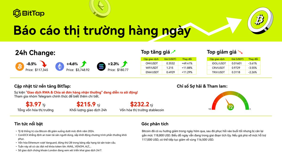 🌐 Tỷ lệ thống trị của Bitcoin đã giảm xuống dưới mức đỉnh năm 2024.
🌐 CoinDCX tái khẳng định an toàn tài sản người dùng và có kế hoạch triển khai chương trình thưởng khôi phục.
🌐 Vốn hóa thị trường của Ethereum đã vượt qua Vanguard, xếp hạng thứ 28