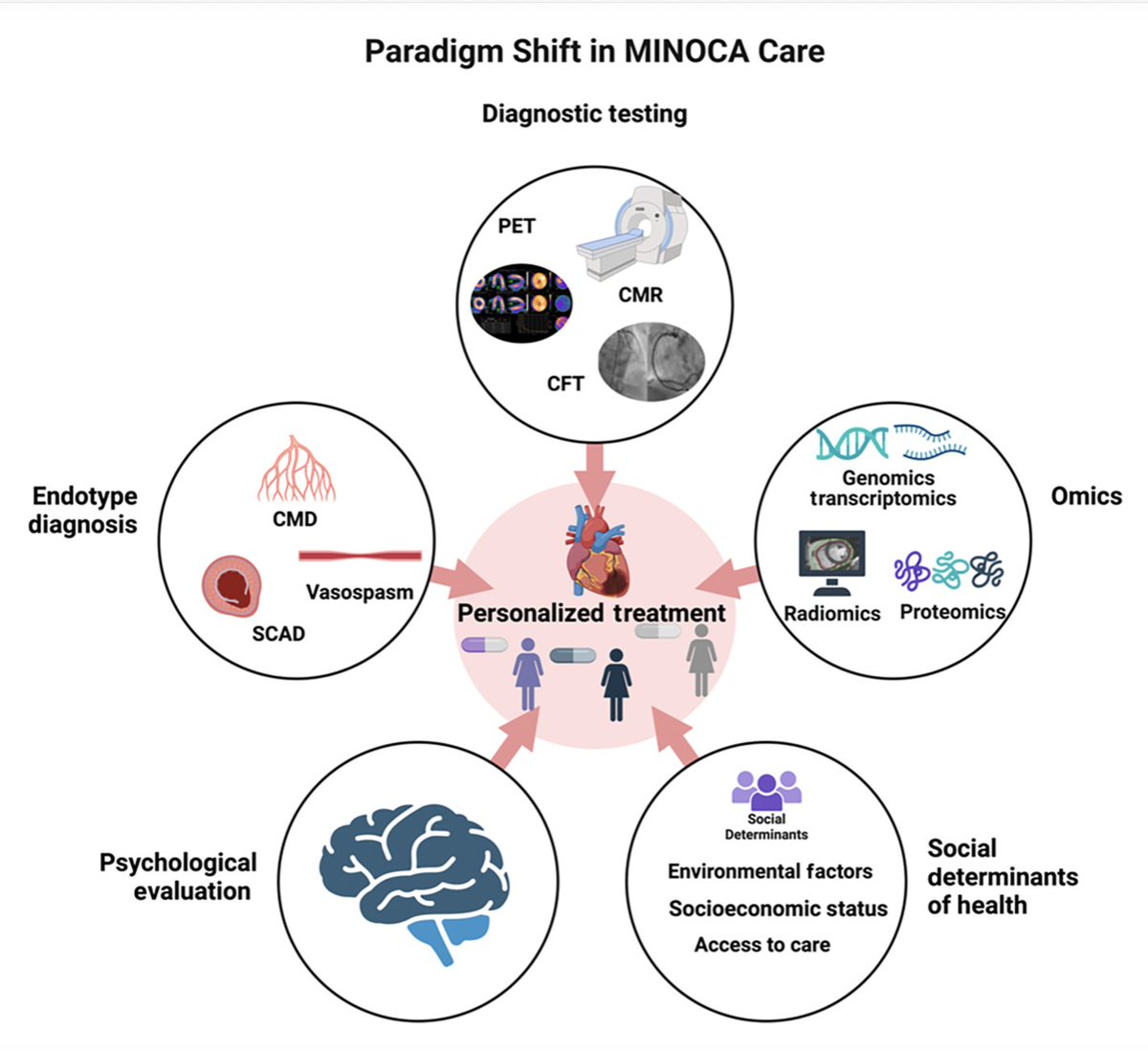 Our editorial published in <a href="/JAHA_AHA/">JAHA</a>  with <a href="/PRodriguezMD/">Patricia Rodriguez Lozano MD, MS</a> 
A Paradigm Shift in #MINOCA Care: Advancing Diagnostics, Equity, &amp; Outcomes
🫀 MINOCA pts left with significant burden post dx
🫀⤵️ QoL -1 year
🫀⤴️ sick leave
🚨Patient reported outcomes critical
📎rb.gy/uq5egq