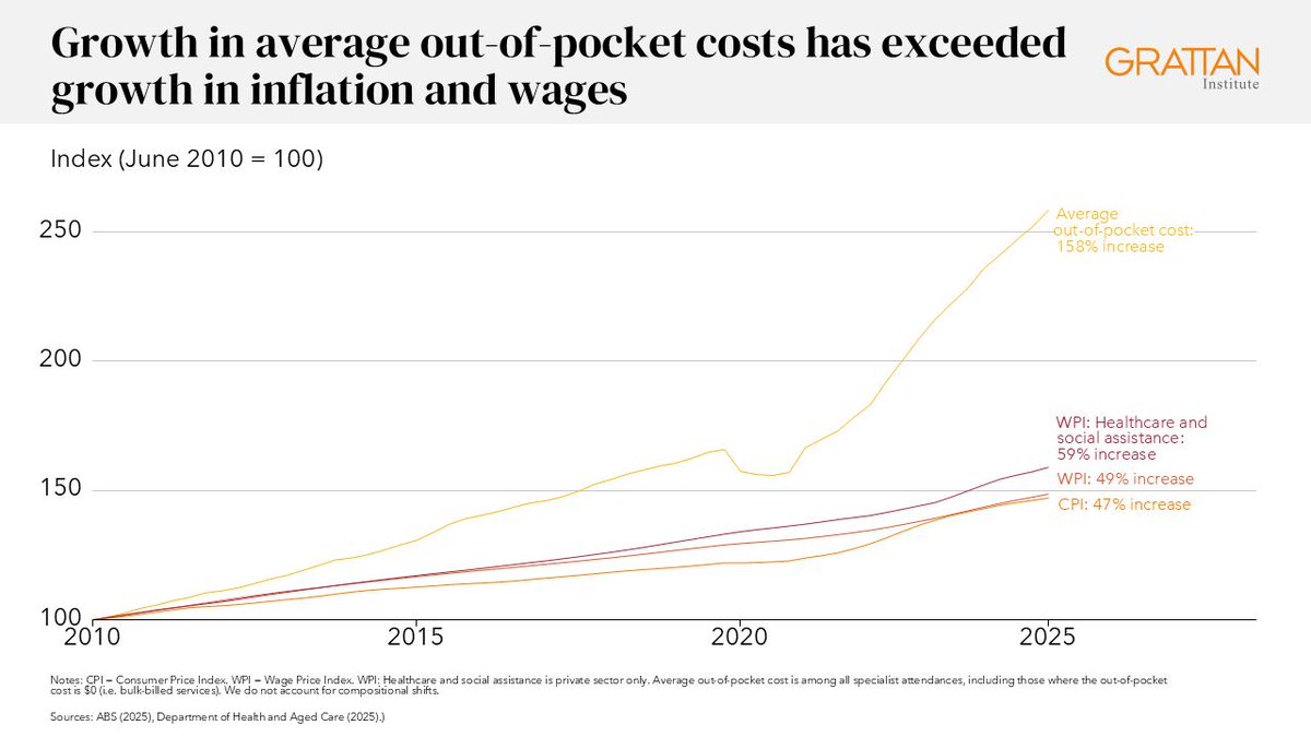 GrattanInst's tweet image. Extreme specialist fees aren’t due to problems with government funding.
Here’s how to rein in costs – for better patient care. buff.ly/lZhVnXA