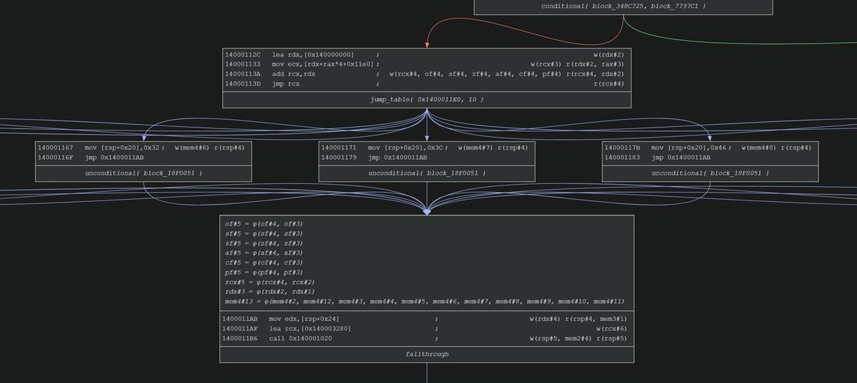 Over the past few months, we've been rebuilding our binary analysis framework from scratch. Our new binary recompiler is built on a custom architecture and now includes full support for SEH and C++ exceptions.

Big things are coming. Stay tuned.
#ReverseEngineering
