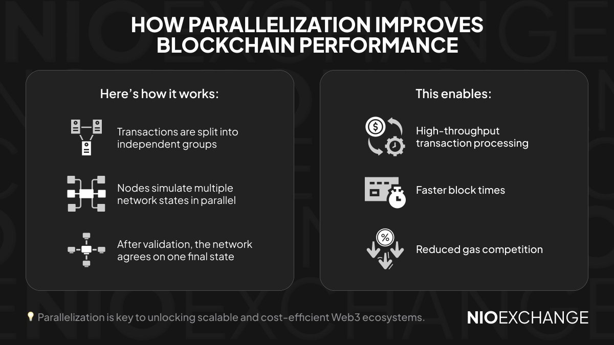 NioexchangeX's tweet image. 🚀 Parallelization = more power 💪
It lets blockchains process multiple transactions at once, not one by one.
Result? Blazing fast speed & scalability 🔗
#BlockchainTech #Parallelization #NioX