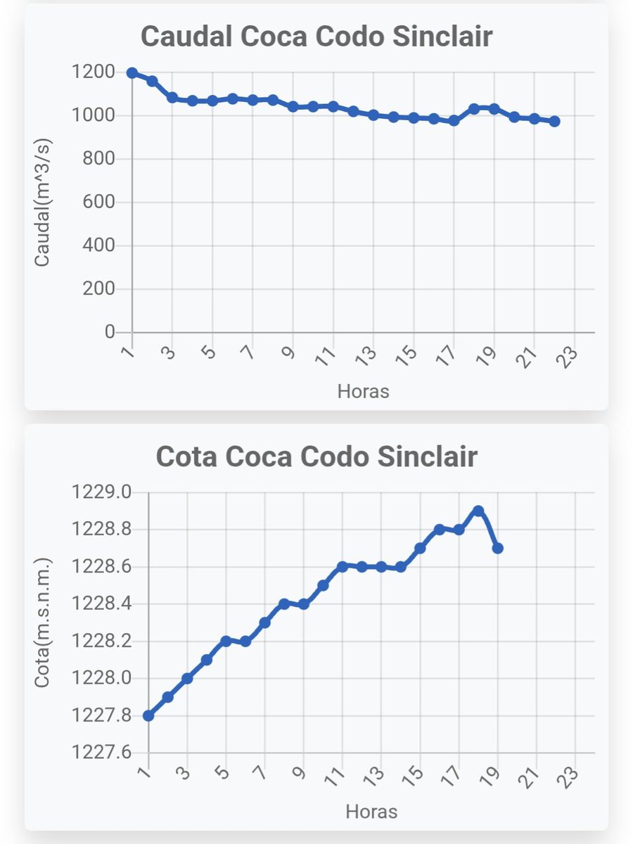 Alejo_GAJM's tweet image. Hoy se aprovecho la baja demanda y no se turbino mayormente coca codo sinclair para reservar esa poca agua para los picos de demanda del lunes  en vista que  sabado y domingo los caudales superaron los 1000m3/s altos sedimentos si esto sigue asi martes va ser complejo