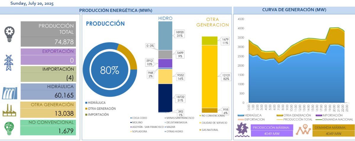Alejo_GAJM's tweet image. Hoy se aprovecho la baja demanda y no se turbino mayormente coca codo sinclair para reservar esa poca agua para los picos de demanda del lunes  en vista que  sabado y domingo los caudales superaron los 1000m3/s altos sedimentos si esto sigue asi martes va ser complejo