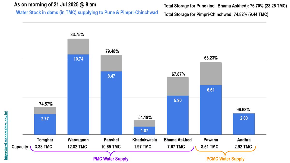 Siddharth Desai (@siddharthdesai) on Twitter photo 21 Jul '25: #Water storage in dams for #Pune & #PimpriChinchwad
Storage inches up slowly due to subdued rainfall activity.
Current PMC storage at 76.70% vs 45.20% same day in '24
Current PCMC storage at 74.82% vs 33.30% same day in '24
<a href="/PMCPune/">PMC Care</a> <a href="/pcmcindiagovin/">पिंपरी-चिंचवड महानगरपालिकेचे अधिकृत ट्विटर हँडल</a>
#Monsoon2025 21 Jul '25: #Water storage in dams for #Pune & #PimpriChinchwad
Storage inches up slowly due to subdued rainfall activity.
Current PMC storage at 76.70% vs 45.20% same day in '24
Current PCMC storage at 74.82% vs 33.30% same day in '24
<a href="/PMCPune/">PMC Care</a> <a href="/pcmcindiagovin/">पिंपरी-चिंचवड महानगरपालिकेचे अधिकृत ट्विटर हँडल</a>
#Monsoon2025