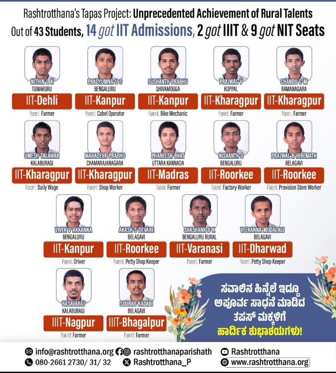 rajeshpadmar's tweet photo. TAPAS, an Educational Project for empowering Underprivileged Students from rural areas, by Rashtrotthana Parishat , an organization inspired by RSS, marks a significant achievement in 2025 Batch Results:
- 14 students placed in IITs
- 2 students enrolled in IIITs
- 9 students secured positions in NITs

From rural families of farmers and workers to premier Educational Institutions across India, this journey exemplifies a remarkable leap towards excellence. 

Empowering rural communities through the gift of quality education is at the core of our mission.

Learn more about our transformative work at https://t.co/sh4tNeoMW1.
#TAPAS #IIT  @Rashtrotthana_P