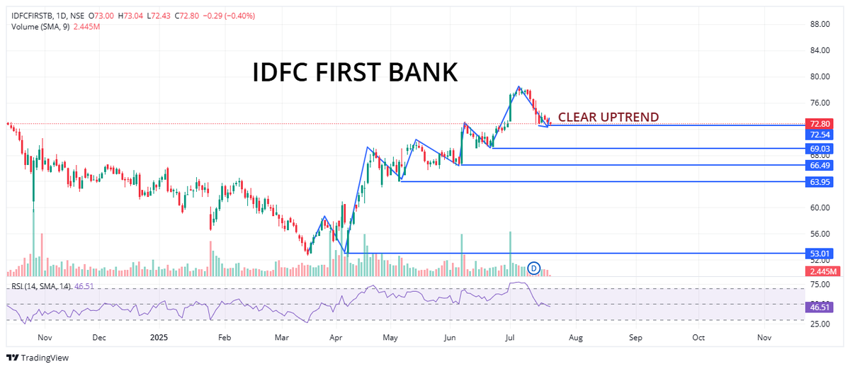 Rajeshk69531282's tweet photo. #IDFCFIRSTB 
It is in uptrend , have built a small position @73 for a swing trade, target 80.
but its q1 results will surely impact the trade, lets see what is does in q1. 
#swingtrade #positiontrade https://t.co/T5QNZA0TBW