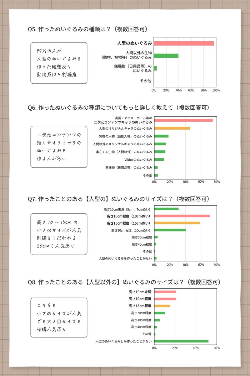 21Bi_anmits's tweet photo. 自作ぬいアンケートの結果をまとめました✏️
1384件ものご回答ありがとうございました！
詳細なまとめ記事を後日noteで公開予定です https://t.co/xFcvUeGoRP