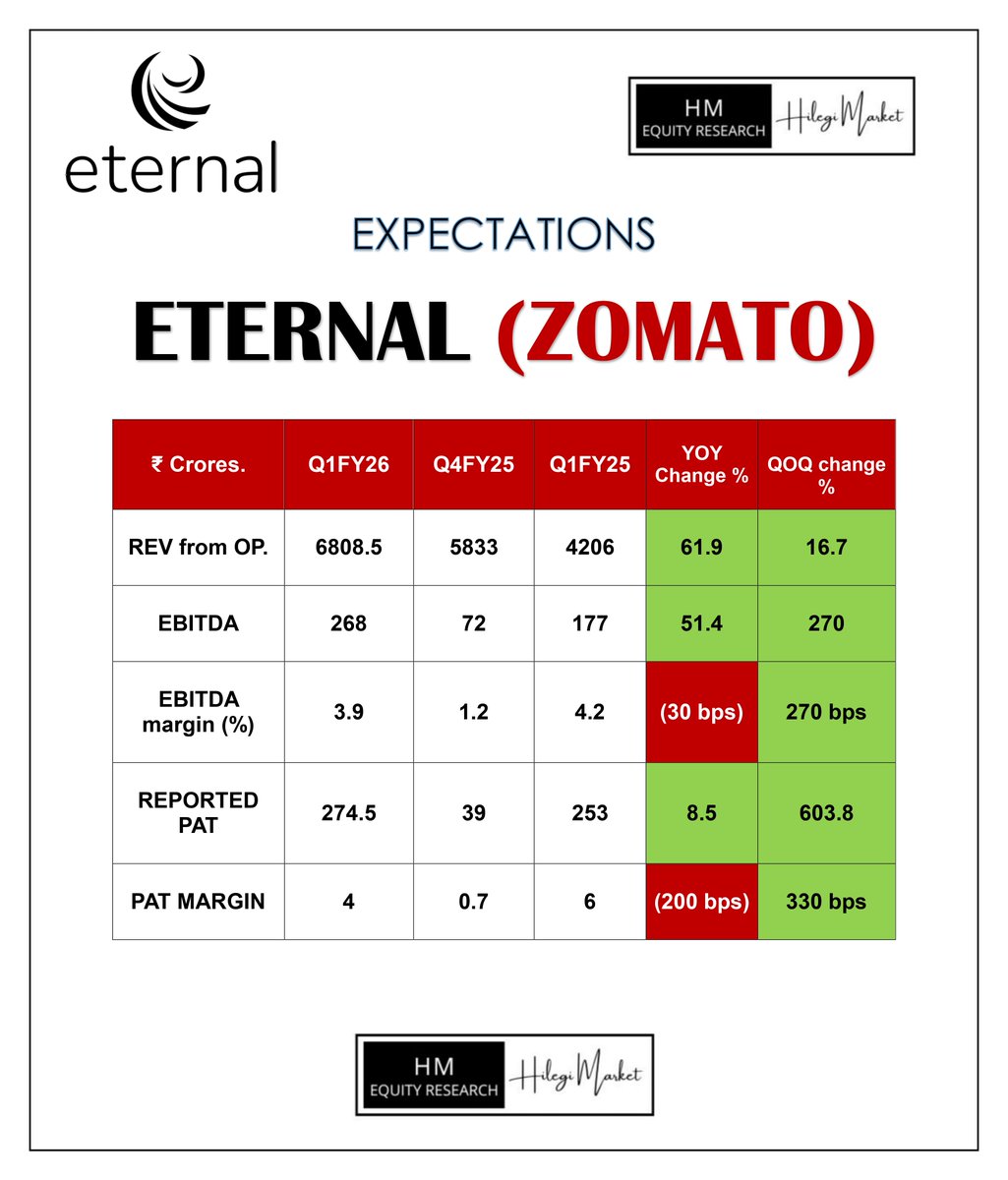 _pervivo_'s tweet photo. #Eternal (#Zomato) in focus
@zomato is set to declare its quarterly numbers, and expectations are as follows
GOV for FD/QC business is expected to achieve 16%/139% YoY growth, with take rates of 21% and 18.2%, driving an overall revenue increase of 62% YoY in 1QFY26.
#Zomato #Blinkit #District
@letsblinkit @lifeindistrict @ZomatoHyperpure