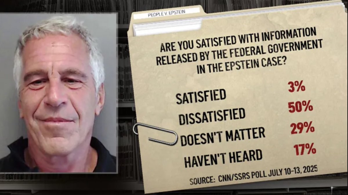 JonWiener1's tweet image. The Epstein Files:
Q: Trump says only "bad people" are interested in them – who are these "bad people"?
A: Chiefly Trump supporters.
@HaroldMeyerson @TheProspect reports – on 'Living in the USA' @KPFK
bit.ly/4lCEqPV