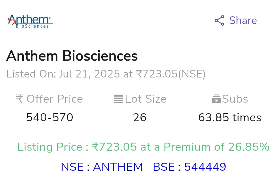 iJainSourabh's tweet photo. #AnthemBioscience IPO Lists at 26.85% Premium on NSE
#AnthemBio made a strong debut on the NSE, listing at ₹723.05 per share — a premium of 26.85% over its issue price range of ₹540-570
Fundamentally Strong Company
#AnthemBioIPO #anthem #IPOAlert #IPOs https://t.co/rEbNE5QSQl