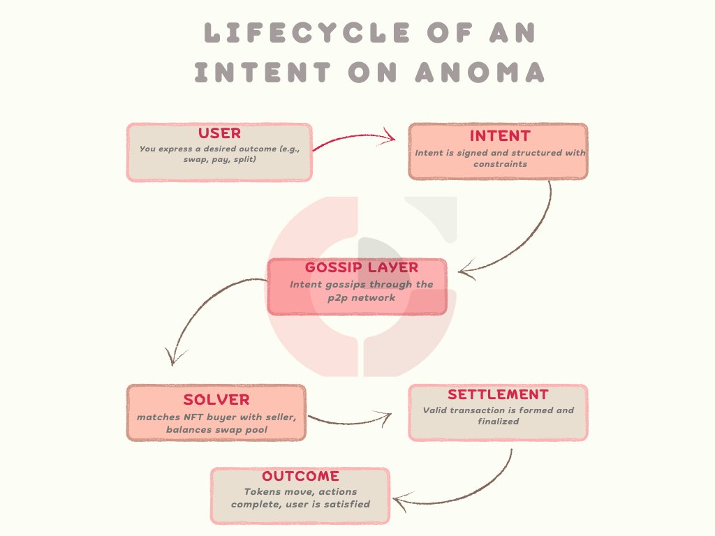 maziibe_'s tweet photo. ever wondered what actually happens after you express an intent on @anoma?

you don’t push a button and magic happens.

but what does happen is surprisingly elegant and completely rethinks how blockchain coordination works.

walk with me

>  User 
that's you 
everything starts with you.
you don’t write a transaction. you just state what you want.
"swap 2 AVAX for USDC"
"split hotel costs with 3 friends"
"buy NFT X if it’s below $100"
this is your intent = a declaration of outcome

> Intent

your intent is like a whisper but it’s formal 
signed, structured, and cryptographically valid

it says:
“here’s what i want”
“here’s how flexible i am”
“here’s what I’m willing to pay if someone solves it”

then you send it into the wind.

> Gossip Layer

this is where things get interesting.
your intent travels across a decentralized mesh of nodes
some act as messengers
some as gatekeepers
some specialize in privacy

it’s like shouting in a crowded market, but selectively

> Solver

a solver picks it up.
they may be listening for intents like yours, or scanning for matches

they crunch data, match counterparties, optimize outcomes

they don’t just find answers
they construct valid, balanced transactions that satisfy all constraints

> Settlement

when the solver has a valid solution 
 the whole thing becomes a transaction

it’s encrypted and sent for consensus

validators order, decrypt, verify, and finalize.

the result?
state change without middlemen

 coordination without chaos

> Outcome

tokens are swapped
bills are split
votes are cast
assets are moved
privacy is preserved

you, the user, didn’t touch a bridge, a swap UI, or think about chains

you just expressed what you wanted. the network did the rest.

intent → gossip → solver → settlement → outcome
that’s the new pipeline

Anoma makes crypto feel like you’re speaking  and someone finally understands
