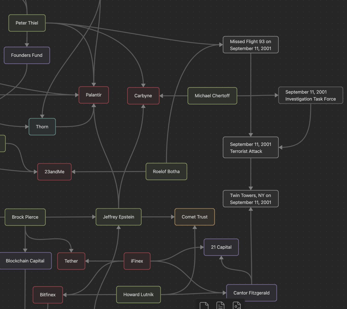 XX_1133_1221_11's tweet image. 9.11
Epstein, Thiel, Lutnik, Pierce
Tether, Palantir, Carbyne
(Just a small batch of connections)
Peter Thiel:
> Peter Thiel and Roelof Botha allegedly narrowly avoided being on Flight UA-93 on the morning of September 11, 2001, which was hijacked and crashed in a field in PA.…