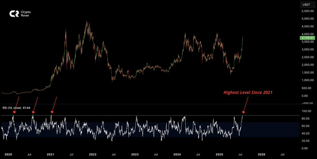 🚨 BREAKING: "$ETH: Il più forte dal 2021!"