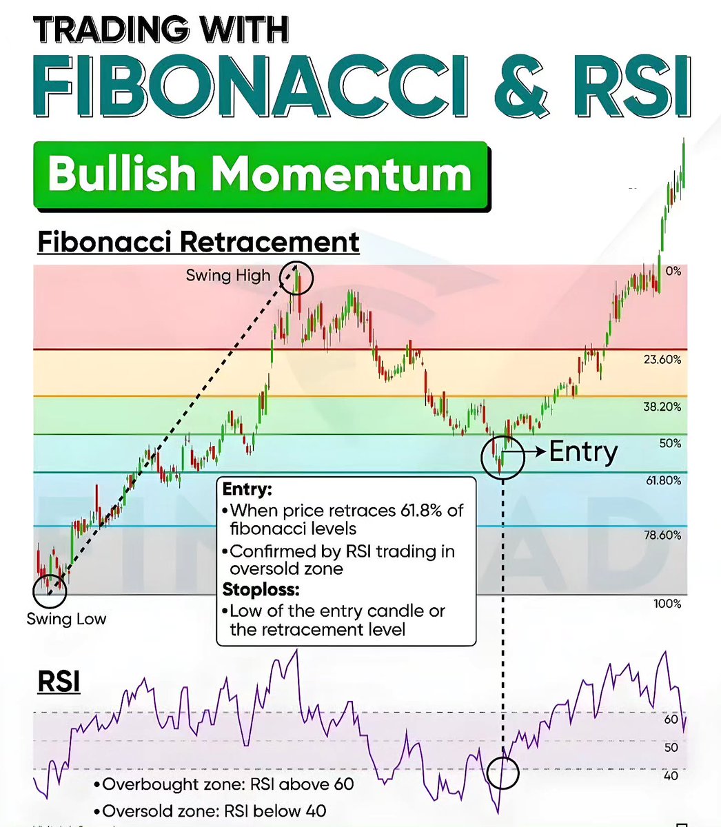 mybookmojo's tweet photo. Trading With Fibonacci &amp; RSI https://t.co/XfGmjat7K5