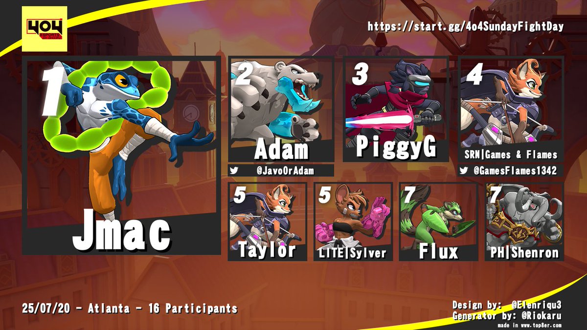 GeorgiaROA's tweet photo. Jmac...

🥇Jmac
🥈@adamorjavo
🥉PiggyG https://t.co/5xDyv5k28J
