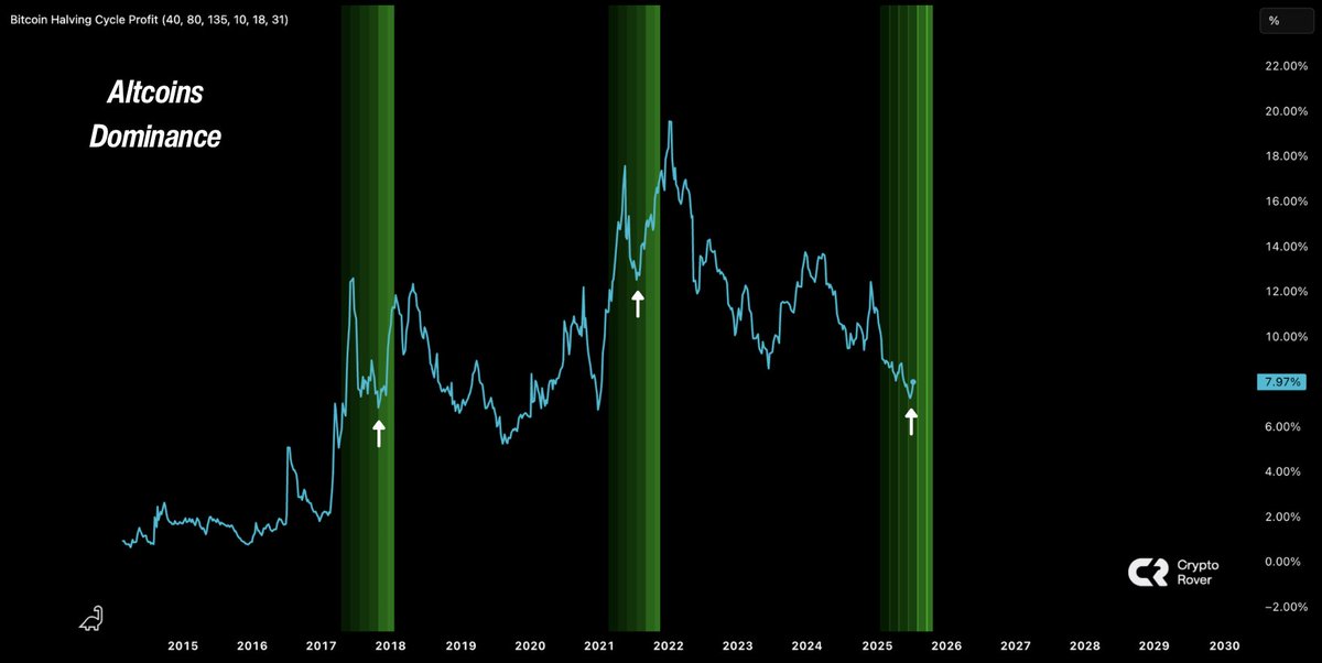 cryptorover's tweet photo. Altcoin Season always starts at the end of each cycle. 

That time is NOW. 

It's RISK-ON SEASON! 🚀 https://t.co/p20w38Jwqc
