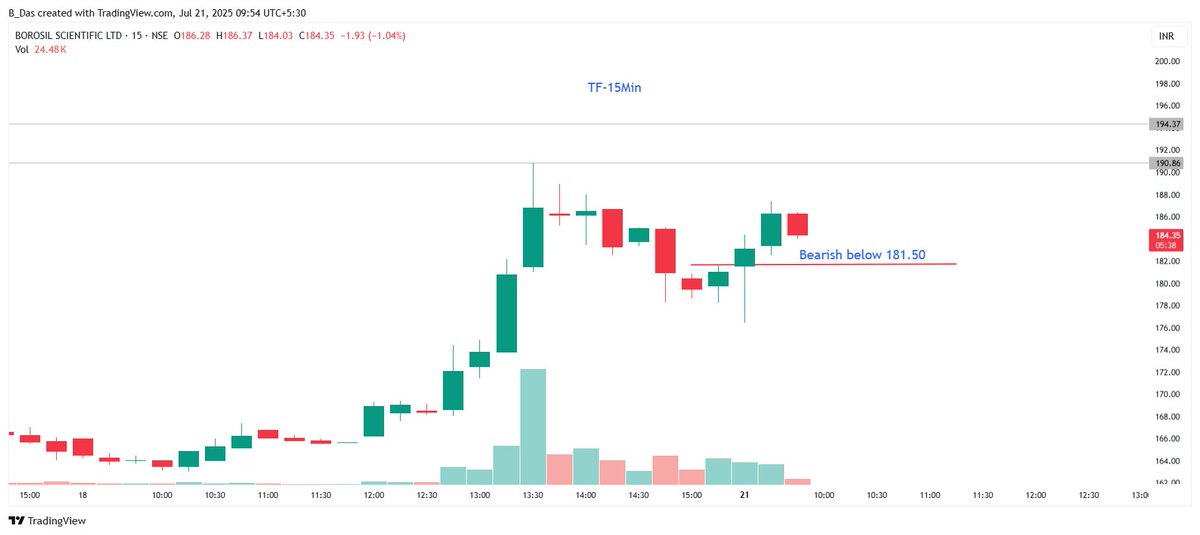 DashBhagu's tweet image. 📊My Cash Intra 
#BOROSCI cmp 184.50

Looking good in 15M TF
Morning Star Pattern in 30Min TF
Hammer + Follow Up

SL 181.50(15M CB)  

Dis-  Not recommendation directly or Indirectly. Only for educational purpose. I am NOT SEBI RA !!!