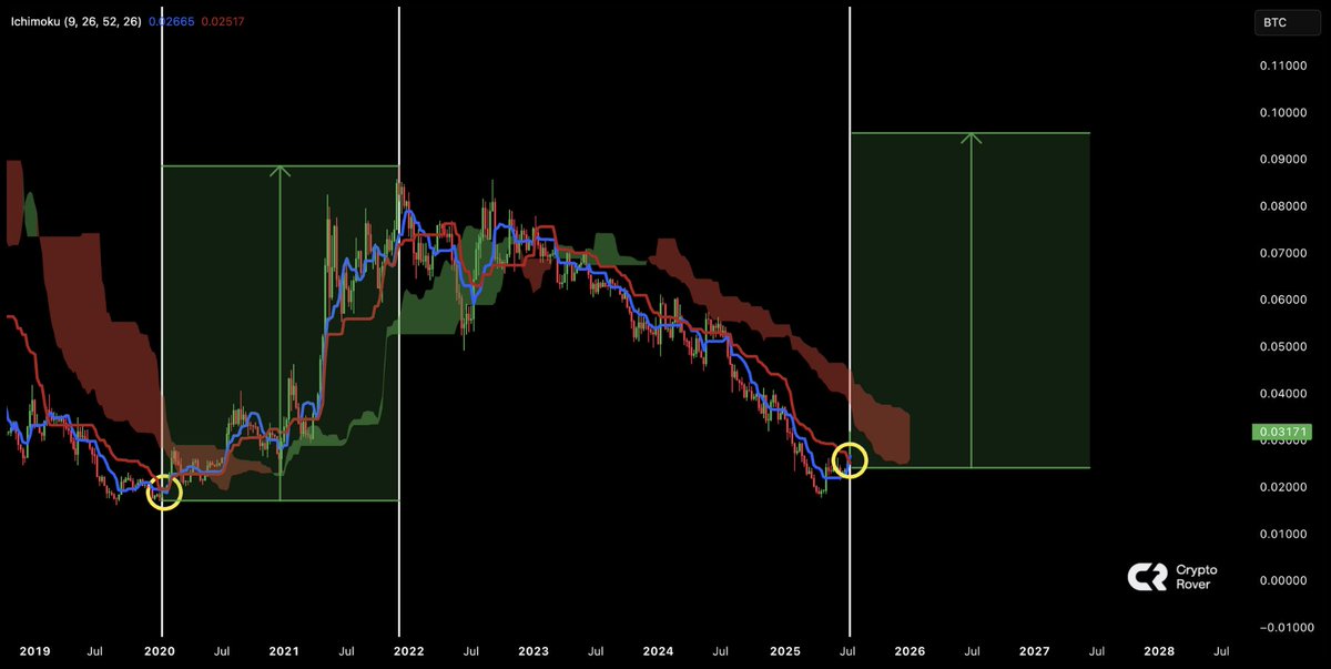 🚨 BREAKING: GOLDEN CROSS PER ETH/BTC! 🚨