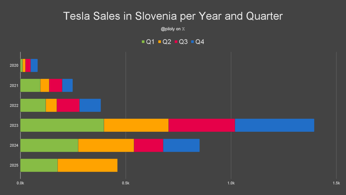 piloly's tweet image. Slovenia reported 148 Tesla sales and 2.9% market share in June. BEV penetration is 10.7% and Tesla has 26.9% of this segment. 🇸🇮
• Market share is 106 basis points or 58% above the 3-month trailing average of 1.8%
• Model Y top 10 best-selling cars
• 69% Model Y and 31%…