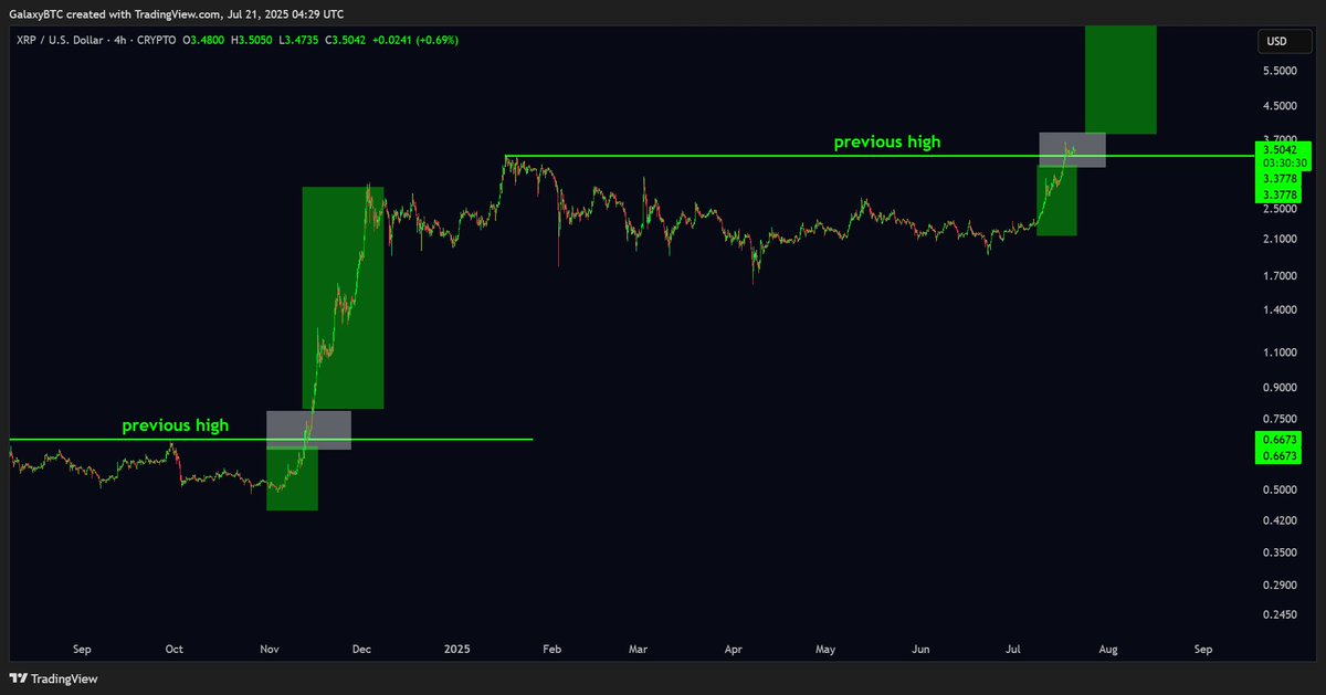 galaxyBTC's tweet image. $XRP might surprise a lot of people. Highest weekly close ever. Looks like it&apos;s just the beginning.