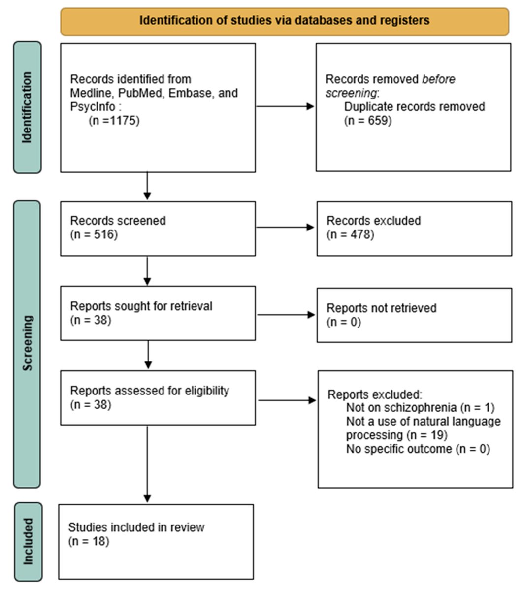 JPM_MDPI's tweet image. 🍄 Recommended Paper on #Schizophrenia
"#Natural_Language_Processing and Schizophrenia: A Scoping Review of Uses and Challenges"
🙌 Views 3563+, Citations 5
🔗 Full text: mdpi.com/2075-4426/14/7…
#mdpijpm #psychosis #ArtificialIntelligence #MachineLearning #Psychiatry